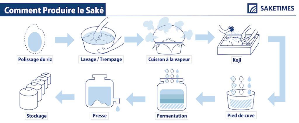 comment produire le saké